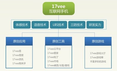 17vee互聯網手機 讓生活更精彩的開發與應用