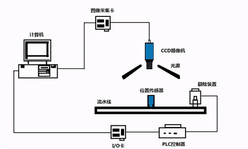湖北機(jī)器視覺系統(tǒng)組裝與調(diào)試與互聯(lián)網(wǎng)開發(fā)及應(yīng)用的高效協(xié)同